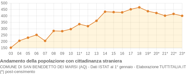 Andamento popolazione stranieri Comune di San Benedetto dei Marsi (AQ)