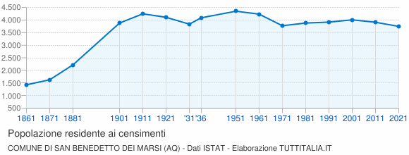 Grafico andamento storico popolazione Comune di San Benedetto dei Marsi (AQ)