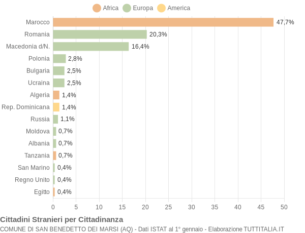 Grafico cittadinanza stranieri - San Benedetto dei Marsi 2009