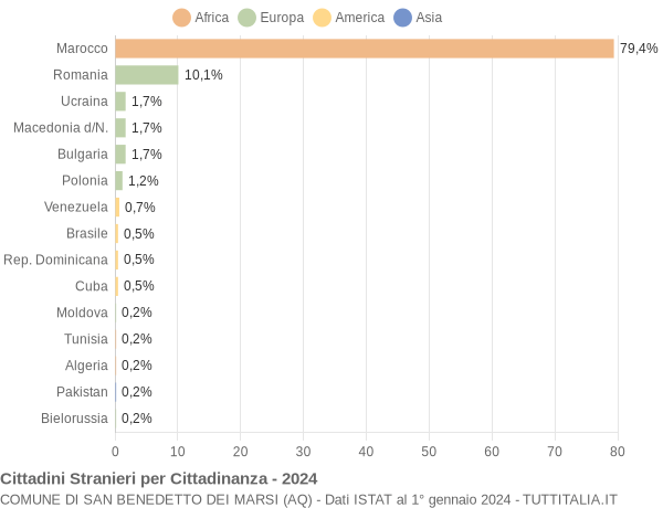 Grafico cittadinanza stranieri - San Benedetto dei Marsi 2024