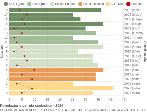 Grafico Popolazione in età scolastica - San Benedetto dei Marsi 2024