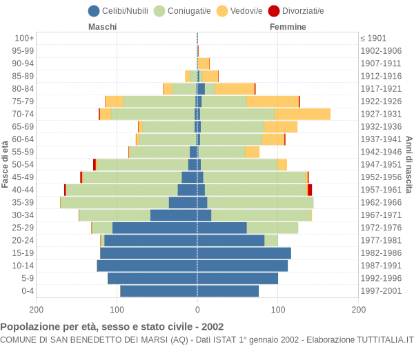 Grafico Popolazione per età, sesso e stato civile Comune di San Benedetto dei Marsi (AQ)