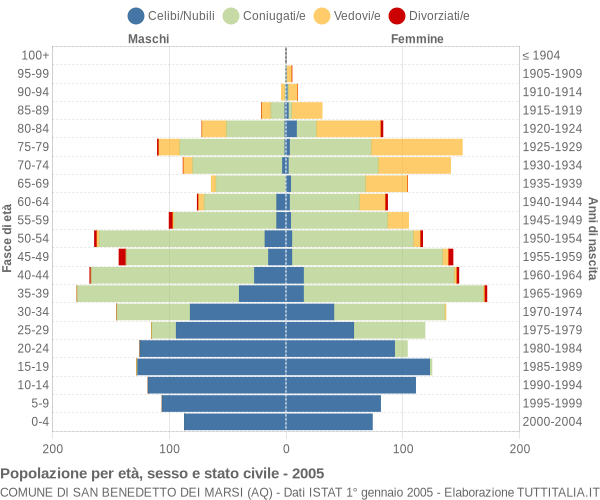 Grafico Popolazione per età, sesso e stato civile Comune di San Benedetto dei Marsi (AQ)