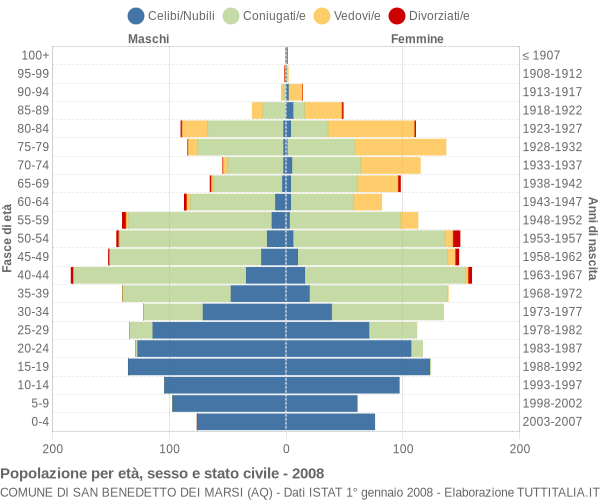 Grafico Popolazione per età, sesso e stato civile Comune di San Benedetto dei Marsi (AQ)