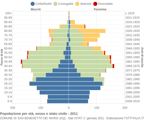 Grafico Popolazione per età, sesso e stato civile Comune di San Benedetto dei Marsi (AQ)