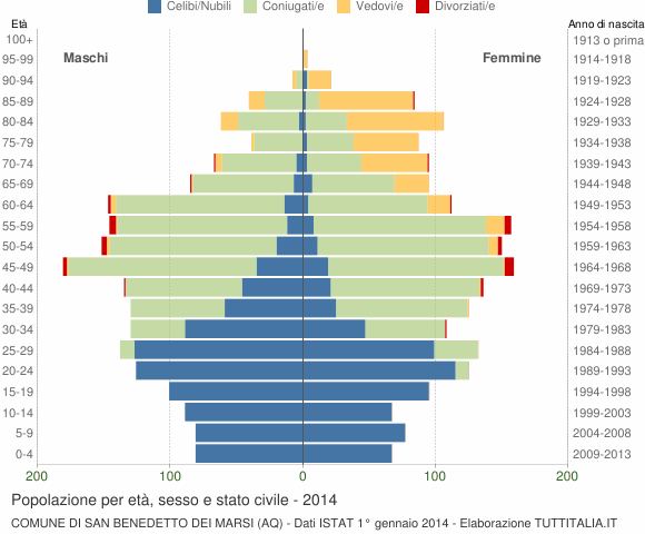 Grafico Popolazione per età, sesso e stato civile Comune di San Benedetto dei Marsi (AQ)