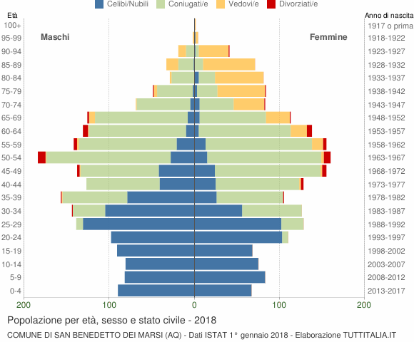 Grafico Popolazione per età, sesso e stato civile Comune di San Benedetto dei Marsi (AQ)