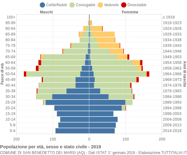 Grafico Popolazione per età, sesso e stato civile Comune di San Benedetto dei Marsi (AQ)