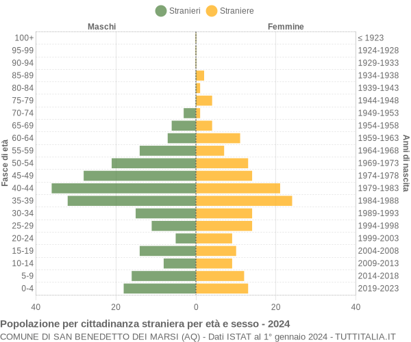 Grafico cittadini stranieri - San Benedetto dei Marsi 2024