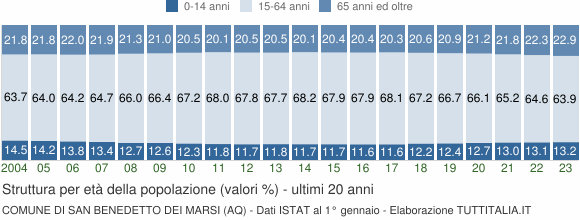 Grafico struttura della popolazione Comune di San Benedetto dei Marsi (AQ)