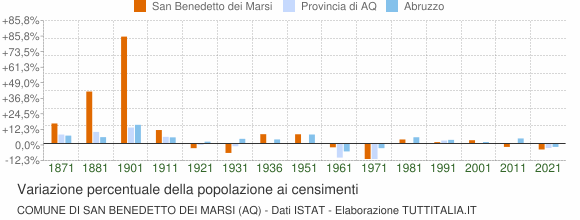 Grafico variazione percentuale della popolazione Comune di San Benedetto dei Marsi (AQ)