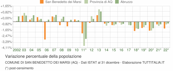 Variazione percentuale della popolazione Comune di San Benedetto dei Marsi (AQ)