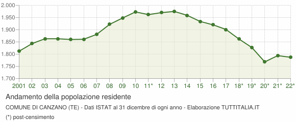 Andamento popolazione Comune di Canzano (TE)