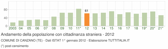 Grafico andamento popolazione stranieri Comune di Canzano (TE)