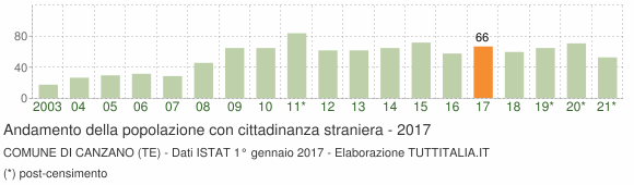 Grafico andamento popolazione stranieri Comune di Canzano (TE)