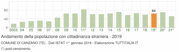 Grafico andamento popolazione stranieri Comune di Canzano (TE)