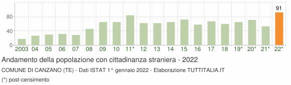 Grafico andamento popolazione stranieri Comune di Canzano (TE)