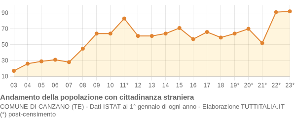 Andamento popolazione stranieri Comune di Canzano (TE)