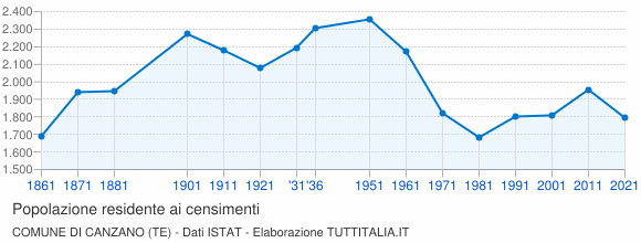 Grafico andamento storico popolazione Comune di Canzano (TE)