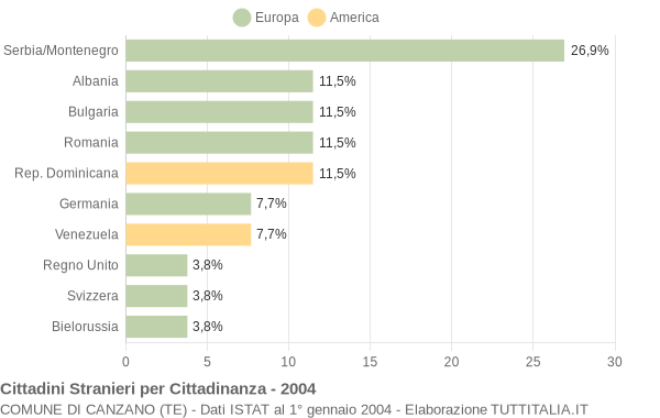 Grafico cittadinanza stranieri - Canzano 2004