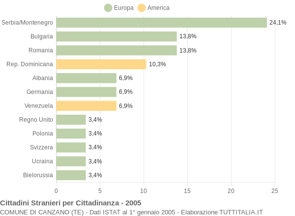 Grafico cittadinanza stranieri - Canzano 2005