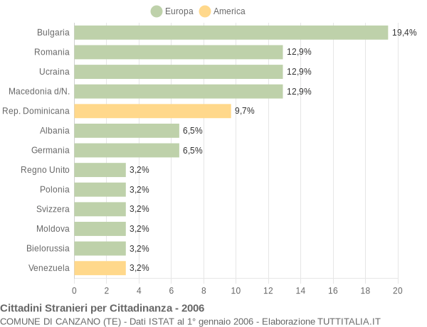 Grafico cittadinanza stranieri - Canzano 2006