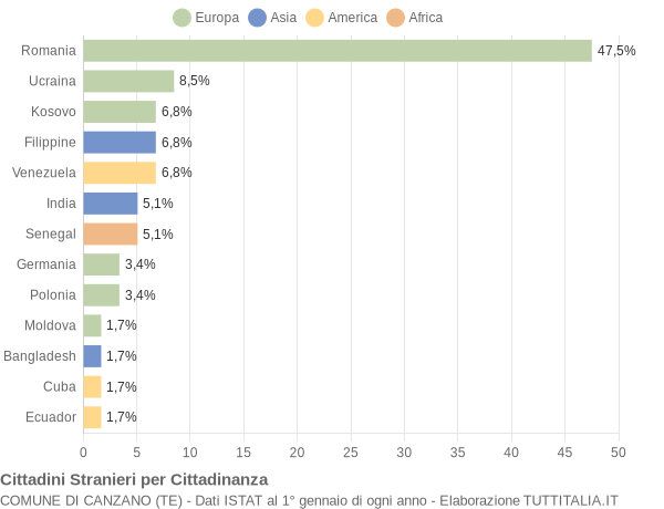 Grafico cittadinanza stranieri - Canzano 2018