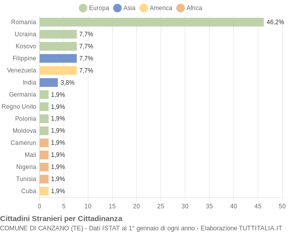 Grafico cittadinanza stranieri - Canzano 2021