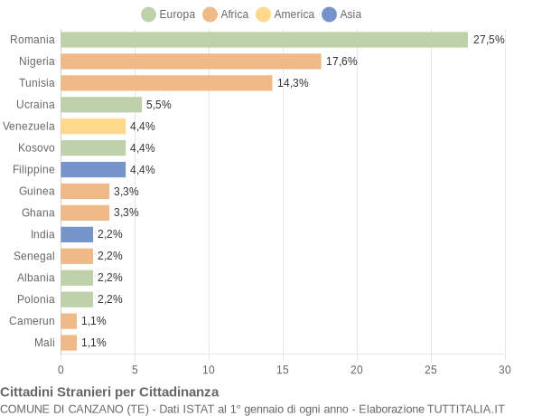 Grafico cittadinanza stranieri - Canzano 2022