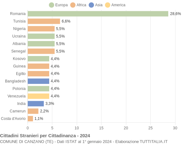 Grafico cittadinanza stranieri - Canzano 2024