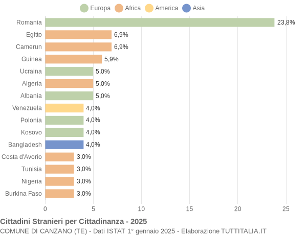 Grafico cittadinanza stranieri - Canzano 2025