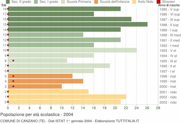 Grafico Popolazione in età scolastica - Canzano 2004