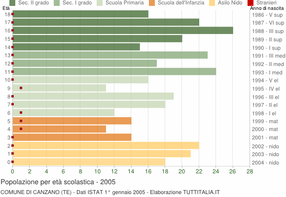 Grafico Popolazione in età scolastica - Canzano 2005