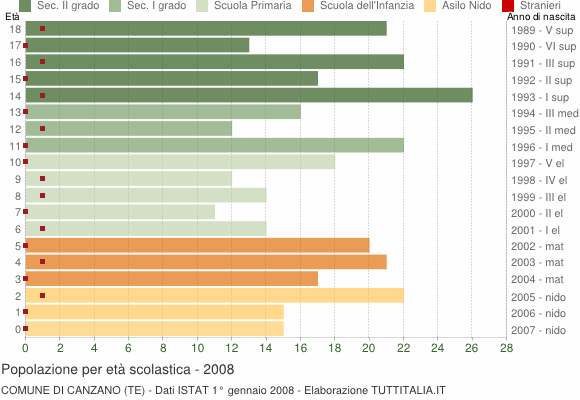 Grafico Popolazione in età scolastica - Canzano 2008