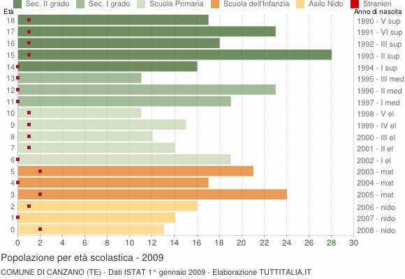 Grafico Popolazione in età scolastica - Canzano 2009