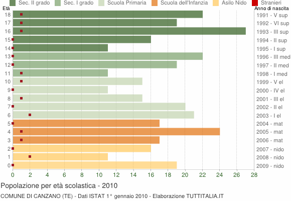 Grafico Popolazione in età scolastica - Canzano 2010