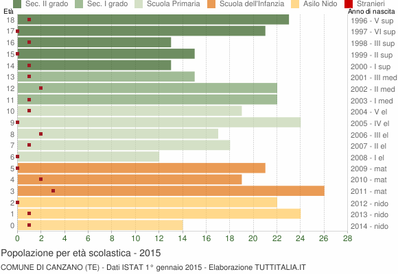 Grafico Popolazione in età scolastica - Canzano 2015