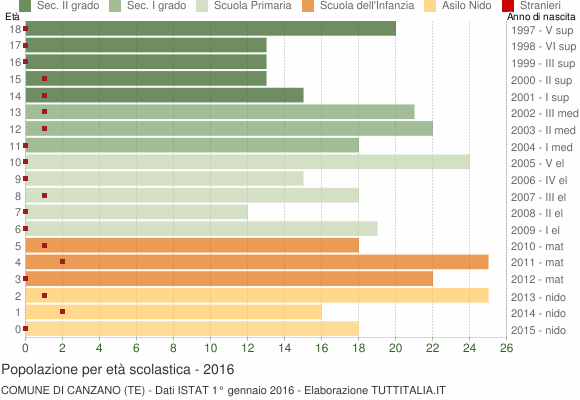 Grafico Popolazione in età scolastica - Canzano 2016