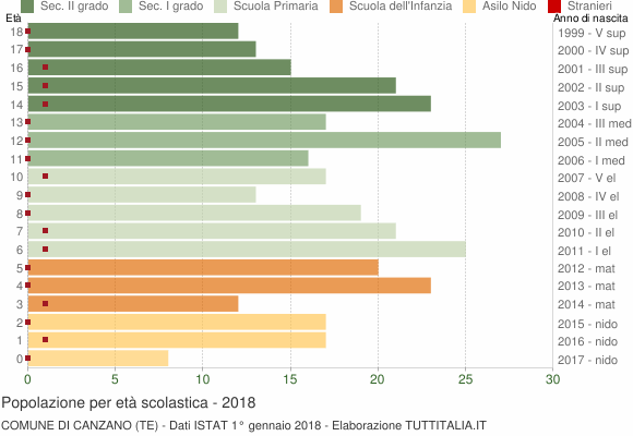 Grafico Popolazione in età scolastica - Canzano 2018