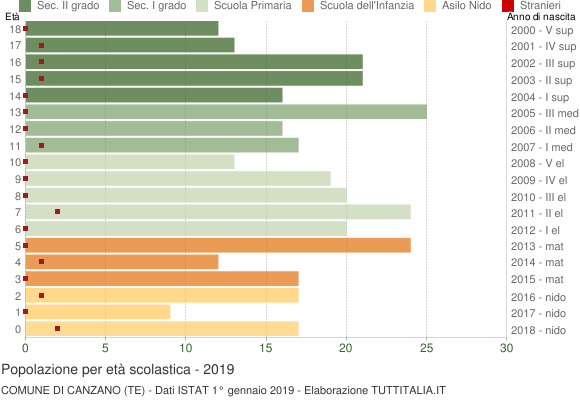 Grafico Popolazione in età scolastica - Canzano 2019