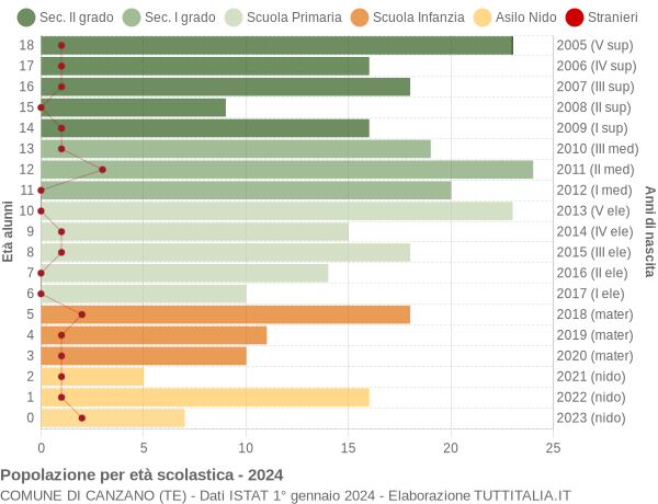 Grafico Popolazione in età scolastica - Canzano 2024