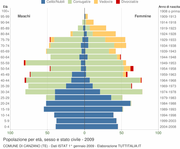 Grafico Popolazione per età, sesso e stato civile Comune di Canzano (TE)