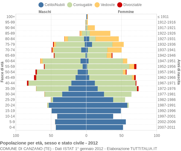 Grafico Popolazione per età, sesso e stato civile Comune di Canzano (TE)