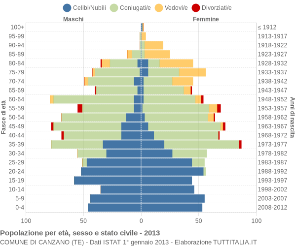 Grafico Popolazione per età, sesso e stato civile Comune di Canzano (TE)