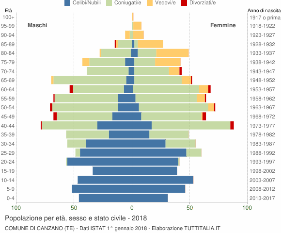 Grafico Popolazione per età, sesso e stato civile Comune di Canzano (TE)