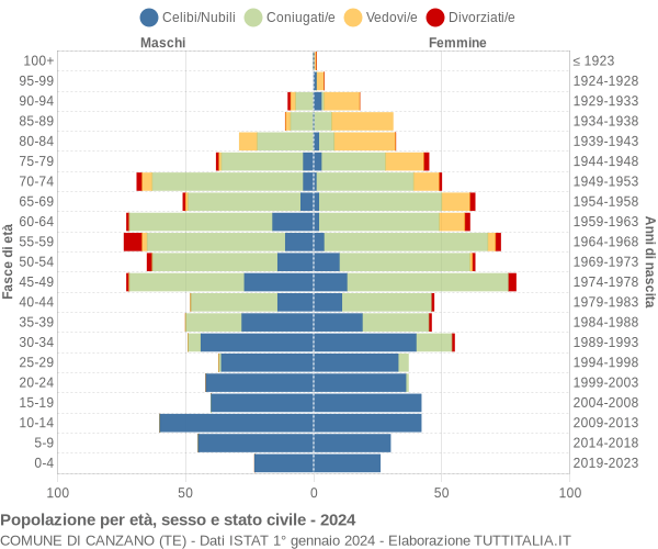 Grafico Popolazione per età, sesso e stato civile Comune di Canzano (TE)