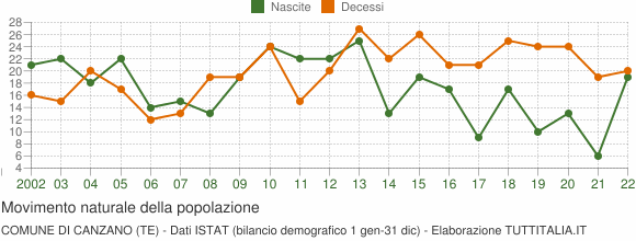 Grafico movimento naturale della popolazione Comune di Canzano (TE)