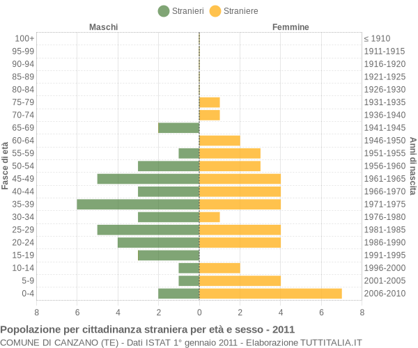 Grafico cittadini stranieri - Canzano 2011