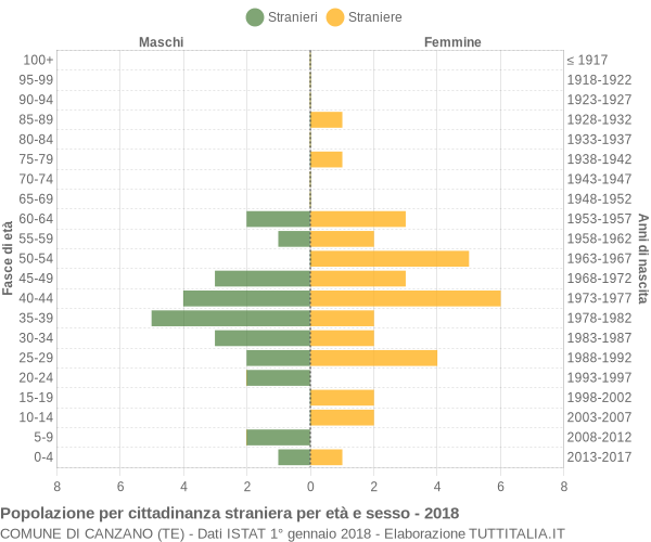 Grafico cittadini stranieri - Canzano 2018