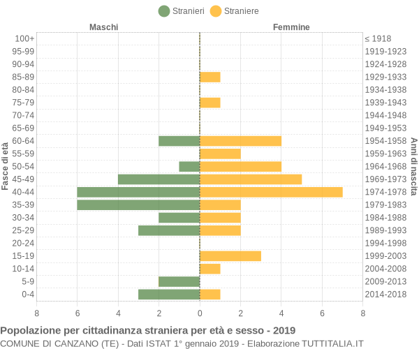 Grafico cittadini stranieri - Canzano 2019